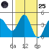 Dillon Beach tide chart for Tuesday, October 25, 2022
