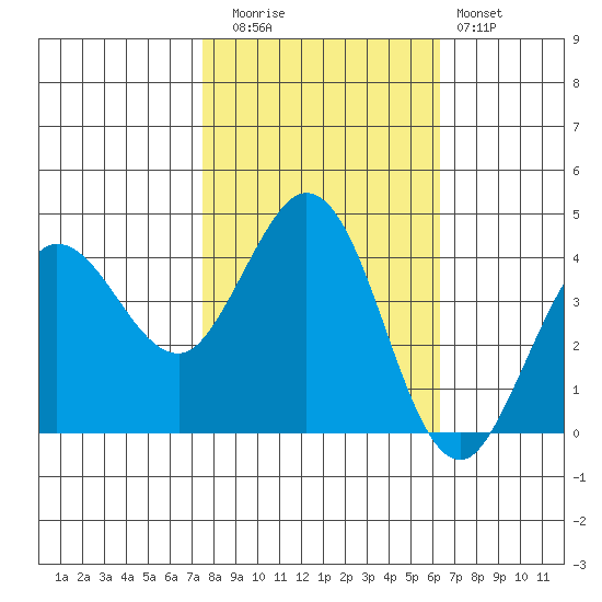 Dillon Beach tide chart for Wednesday, October 26, 2022
