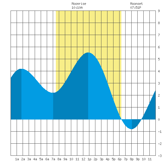 Dillon Beach tide chart for Thursday, October 27, 2022