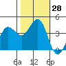 Dillon Beach tide chart for Friday, October 28, 2022
