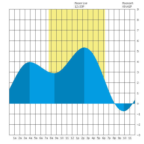 Dillon Beach tide chart for Saturday, October 29, 2022