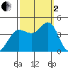 Dillon Beach tide chart for Sunday, October 2, 2022