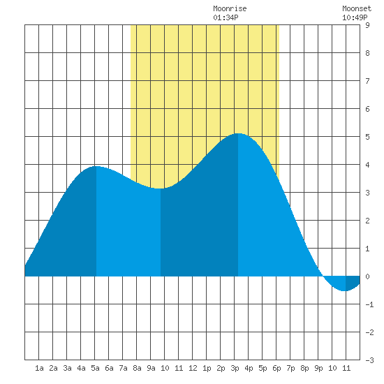 Dillon Beach tide chart for Sunday, October 30, 2022