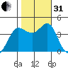 Dillon Beach tide chart for Monday, October 31, 2022