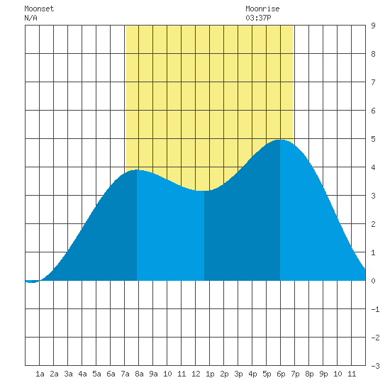 Dillon Beach tide chart for Monday, October 3, 2022