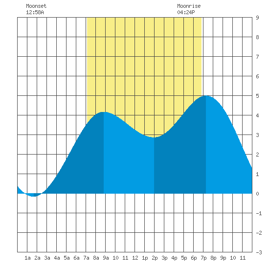Dillon Beach tide chart for Tuesday, October 4, 2022