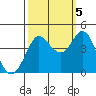 Dillon Beach tide chart for Wednesday, October 5, 2022