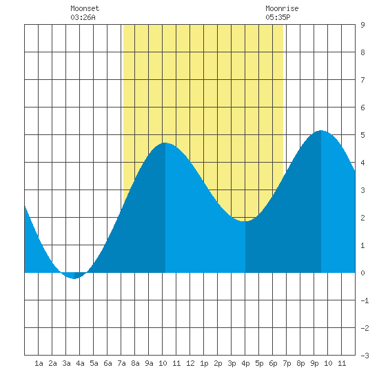 Dillon Beach tide chart for Thursday, October 6, 2022