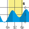 Dillon Beach tide chart for Thursday, October 6, 2022