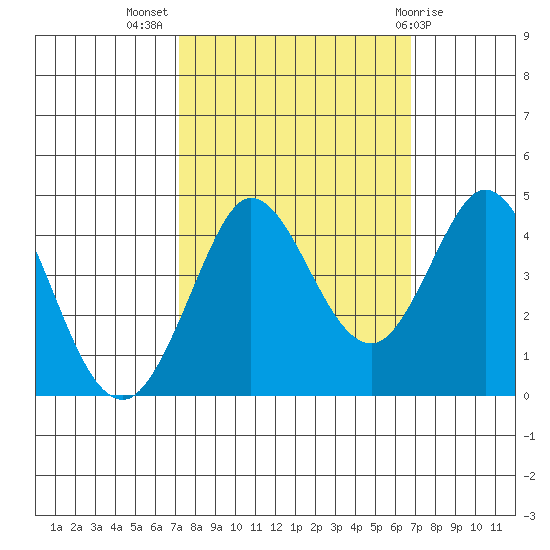 Dillon Beach tide chart for Friday, October 7, 2022