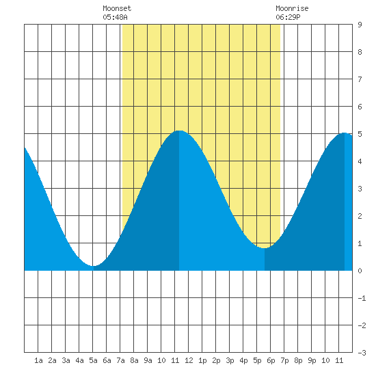 Dillon Beach tide chart for Saturday, October 8, 2022