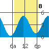 Dillon Beach tide chart for Saturday, October 8, 2022