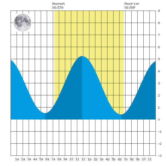 Dillon Beach tide chart for Sunday, October 9, 2022