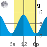 Dillon Beach tide chart for Sunday, October 9, 2022