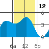 Dillon Beach tide chart for Saturday, November 12, 2022