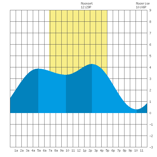 Dillon Beach tide chart for Monday, November 14, 2022