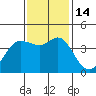 Dillon Beach tide chart for Monday, November 14, 2022