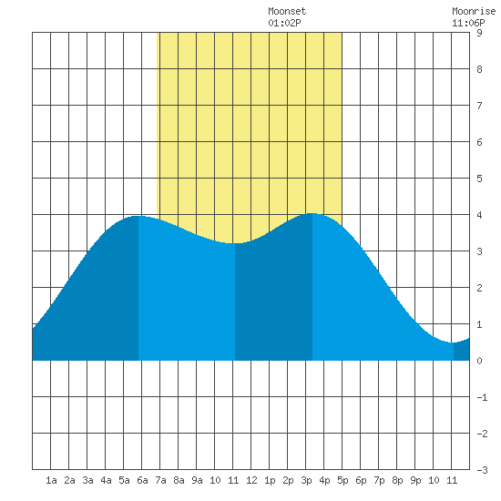 Dillon Beach tide chart for Tuesday, November 15, 2022