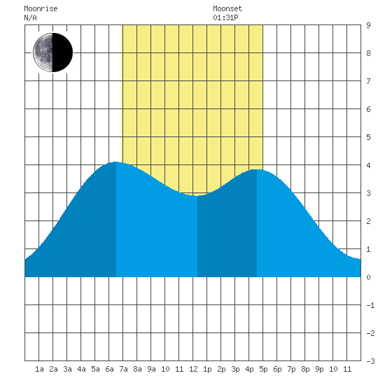 Dillon Beach tide chart for Wednesday, November 16, 2022