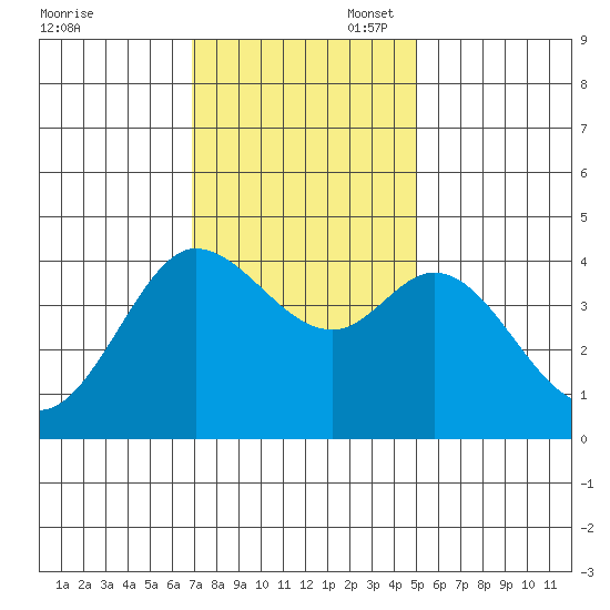 Dillon Beach tide chart for Thursday, November 17, 2022