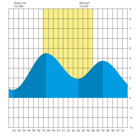 Dillon Beach tide chart for Friday, November 18, 2022