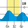 Dillon Beach tide chart for Friday, November 18, 2022