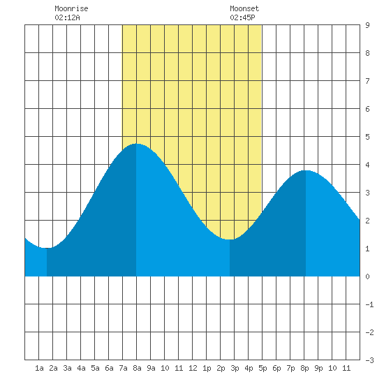 Dillon Beach tide chart for Saturday, November 19, 2022
