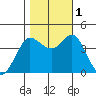 Dillon Beach tide chart for Tuesday, November 1, 2022
