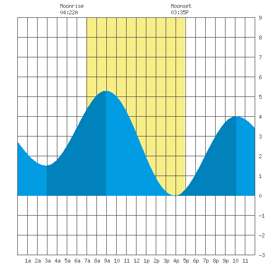 Dillon Beach tide chart for Monday, November 21, 2022