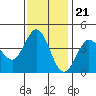 Dillon Beach tide chart for Monday, November 21, 2022