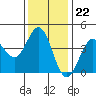 Dillon Beach tide chart for Tuesday, November 22, 2022