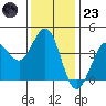 Dillon Beach tide chart for Wednesday, November 23, 2022