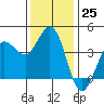 Dillon Beach tide chart for Friday, November 25, 2022