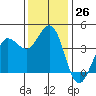 Dillon Beach tide chart for Saturday, November 26, 2022
