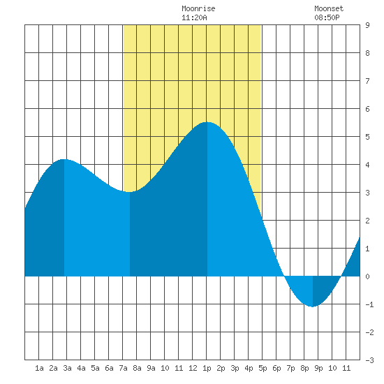 Dillon Beach tide chart for Sunday, November 27, 2022