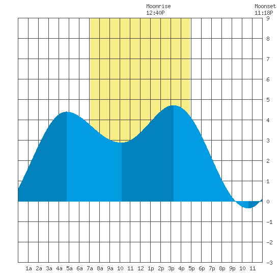 Dillon Beach tide chart for Tuesday, November 29, 2022