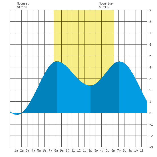 Dillon Beach tide chart for Wednesday, November 2, 2022