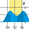 Dillon Beach tide chart for Wednesday, November 2, 2022
