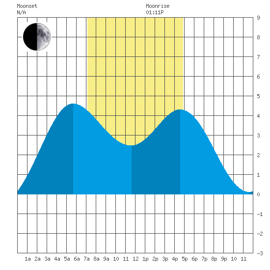 Dillon Beach tide chart for Wednesday, November 30, 2022
