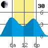 Dillon Beach tide chart for Wednesday, November 30, 2022