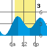 Dillon Beach tide chart for Thursday, November 3, 2022