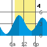 Dillon Beach tide chart for Friday, November 4, 2022