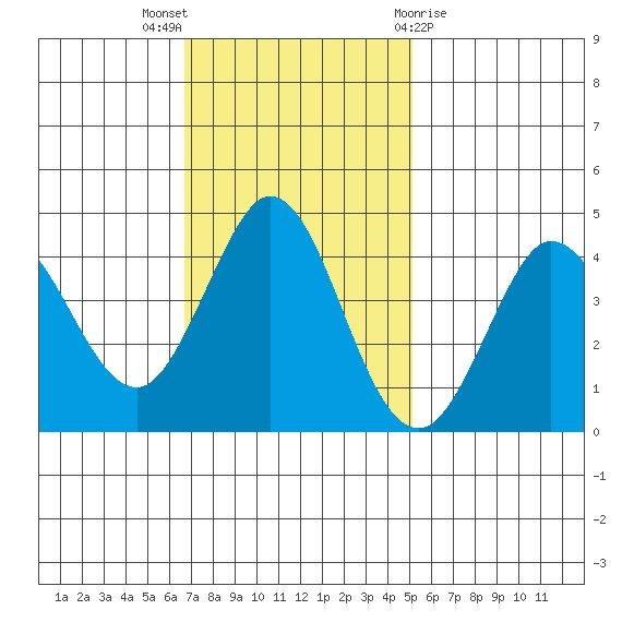 Dillon Beach tide chart for Sunday, November 6, 2022