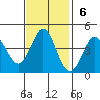 Dillon Beach tide chart for Sunday, November 6, 2022