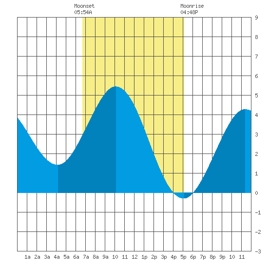 Dillon Beach tide chart for Monday, November 7, 2022