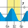 Dillon Beach tide chart for Monday, November 7, 2022
