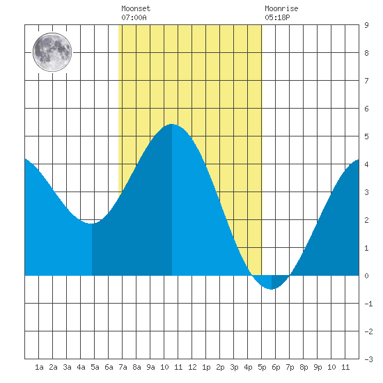 Dillon Beach tide chart for Tuesday, November 8, 2022