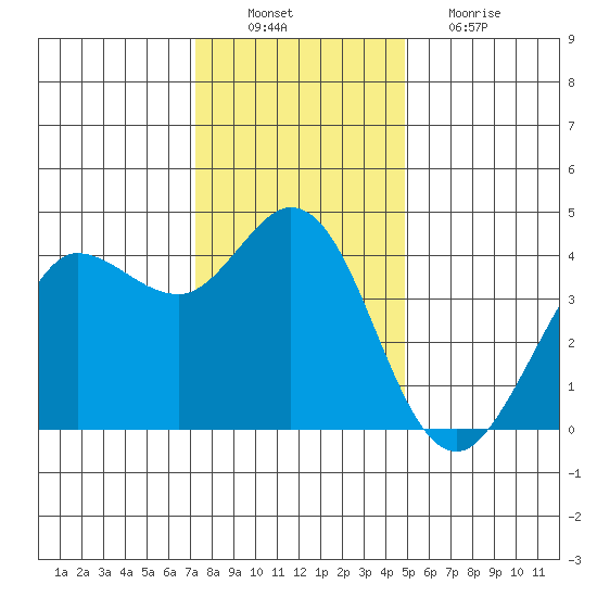 Dillon Beach tide chart for Saturday, December 10, 2022