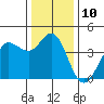 Dillon Beach tide chart for Saturday, December 10, 2022