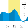 Dillon Beach tide chart for Sunday, December 11, 2022